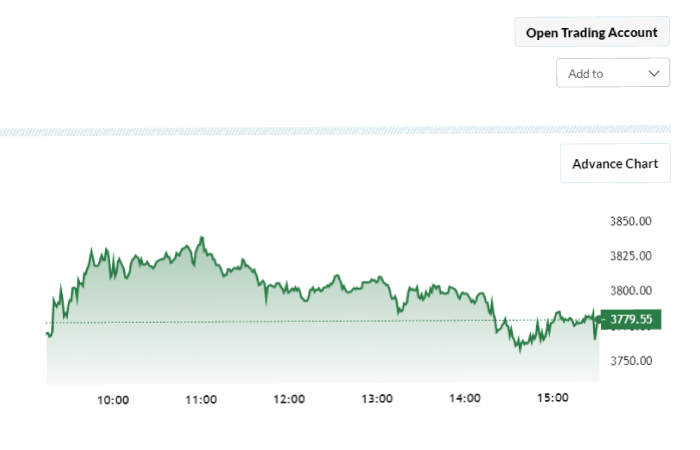 L And T Technology Share Price 