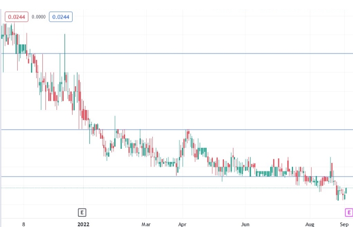 vela technologies share price 
