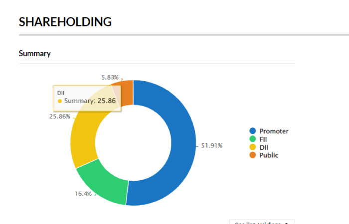 The Major Shareholdings of the company Gail