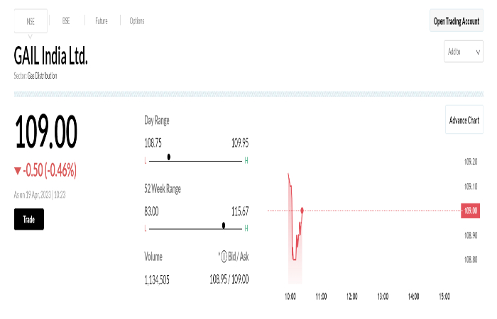 What is NSE: Gail active Share Price?