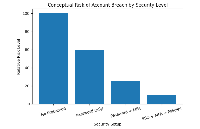 risk reduction with security layers