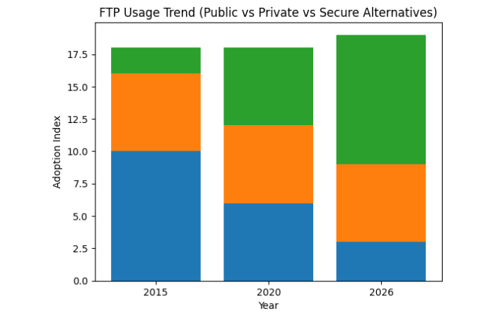 industry trend representation