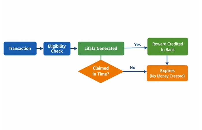 lifafa lifecycle diagram