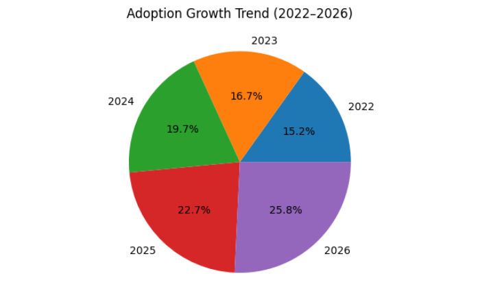 adoption growth trend
