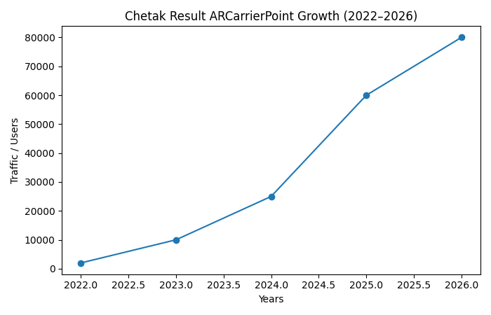 chetak growth trend graph