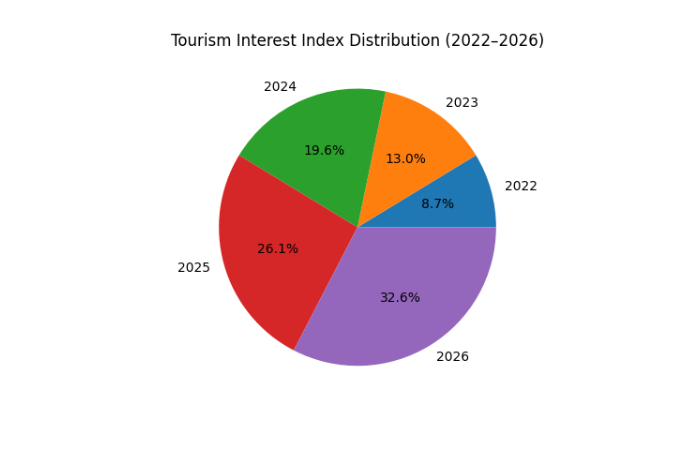 tourism growth trend 2022–2026